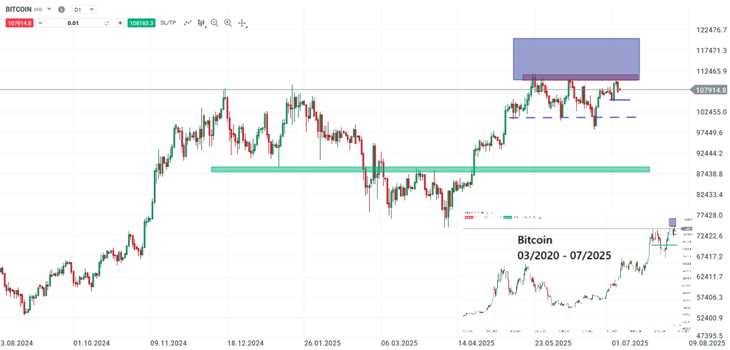 Bitcoin forecast and analysis on 05.07.25 - Daytrading