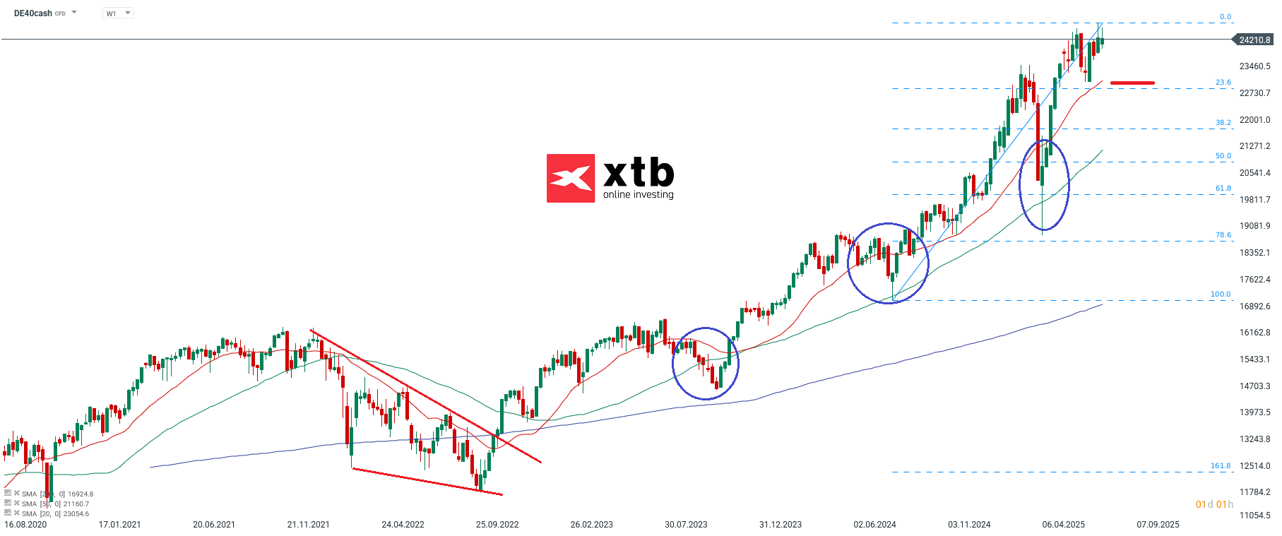 DAX forecast and analysis for active CFD DayTrader
