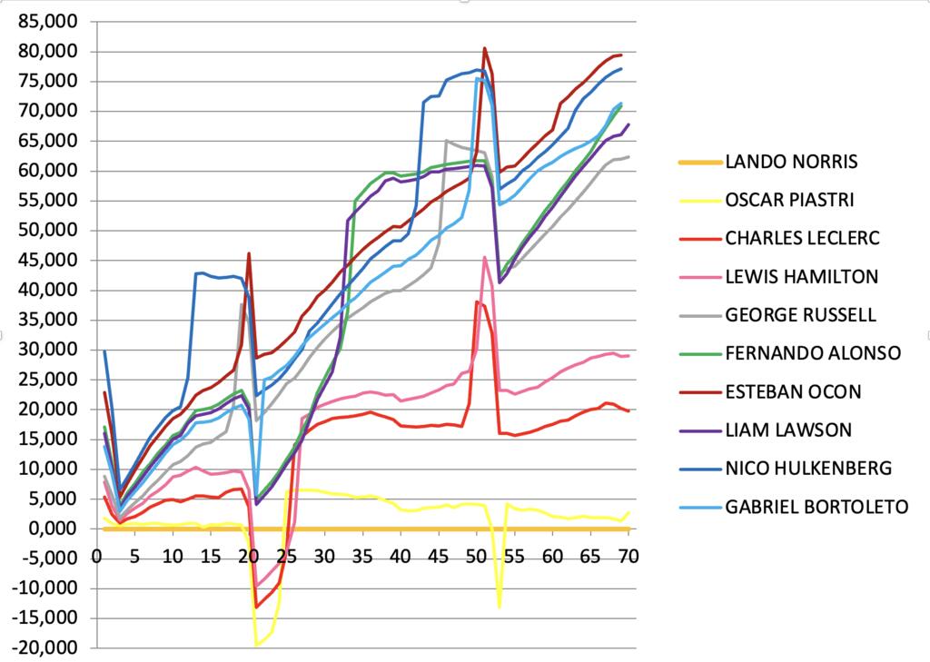 Shake (sec) About racing rounds of the individual cars on racing winners Nor