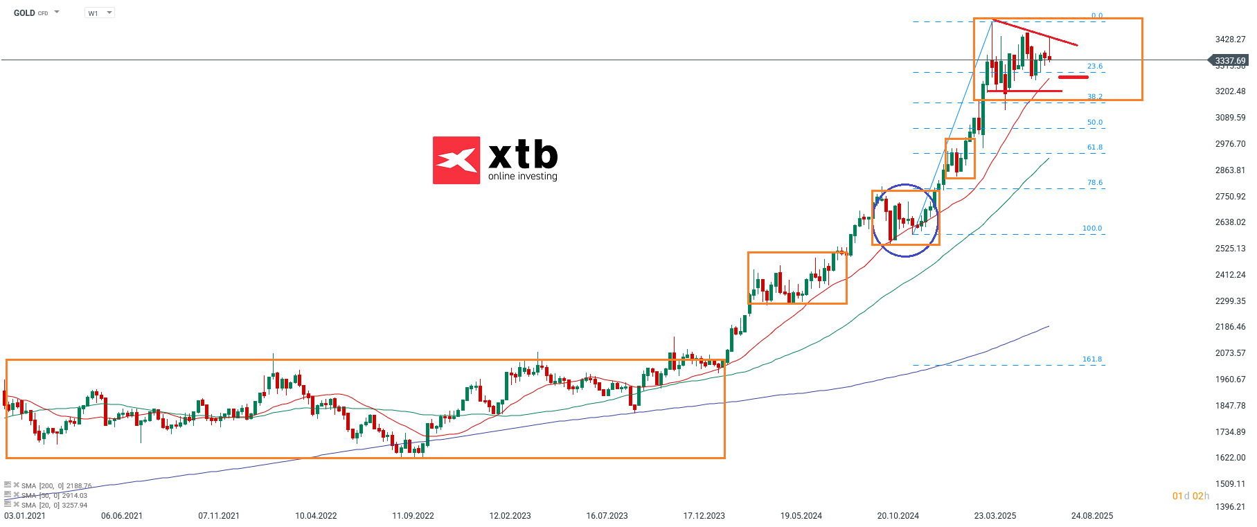 Gold forecast and weekly outlook on July 26, 200th