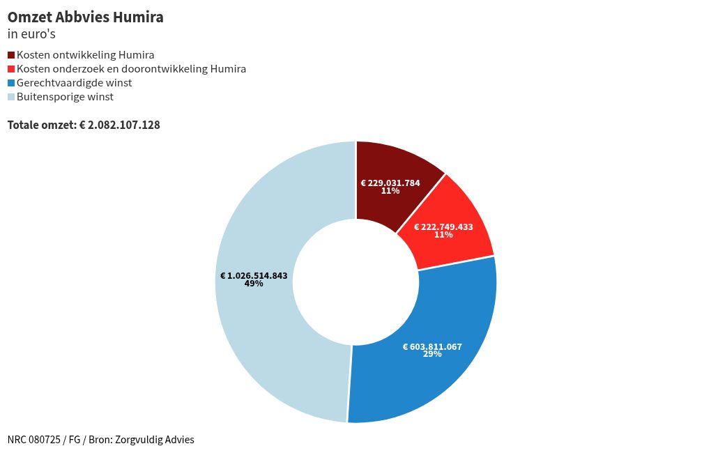 Chart Visualization