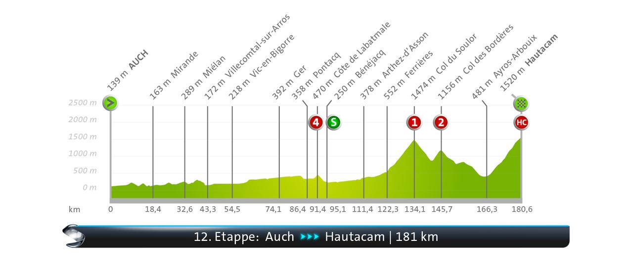 Stepper profile of the 12th stage