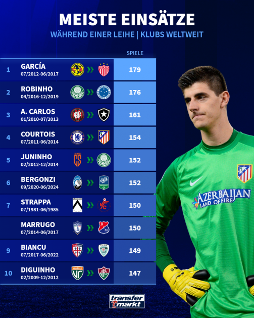 © TM/Imago - The graphic shows the ten players with most competitive operations during a loan worldwide. 1st place: Michael García (CF América zu Necaxa, 07/2012–06/2017) with 179 games. 2nd place: Robinho (Palmeiras for Cruzeiro, 04/2016–12/2019) with 176 games. 3rd place: A. Carlos (Athletico Paranaense in Botafogo, 01/2010–07/33) with 161 games. 4th place: Thibaut Courtois (FC Chelsea zu Atlético Madrid, 07/2011–06/2014) with 154 games. 5th place: Juninho (FC Ituano zu Palmeiras, 02/2012–12/2014) with 152 games. 6th place: Bergonzi (Atalanta to FC South Tyrol, 09/2020–06/2024) with 152 games. 7th place: Strappa (Udinese to Vicenza, 07/1981–06/1985) with 150 games. 8th place: Marrugo (Pachuca to Independiente Medellín, 07/2014–06/2017) with 150 games. 9th place: Biancu (Cagliari to Olbia Calcio, 07/2017–06/2022) with 149 games. 10th place: Diguinho (Volta Redonda to Fluminense, 02/2009–12/2012) with 147 games. On the right in the picture you can see goalkeeper Thibaut Courtois in green jersey and yellow gloves.