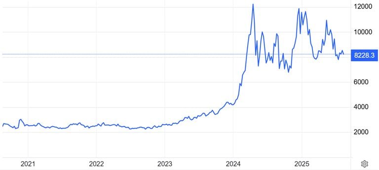 The cocoa prices have taken a huge flight (graph: tradingeconomics.com).