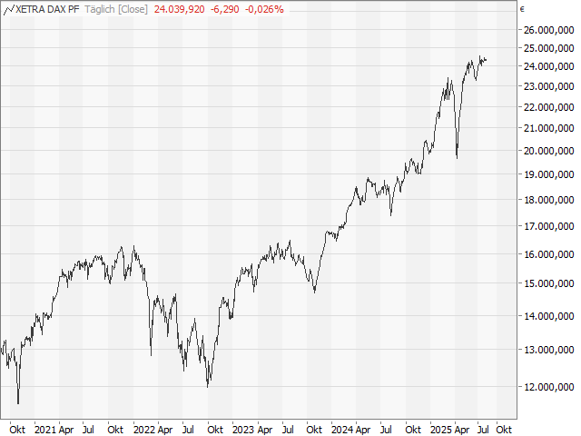 Chart Dax®