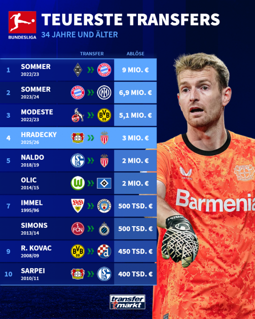 The most expensive Ü34 transfer in the Bundesliga