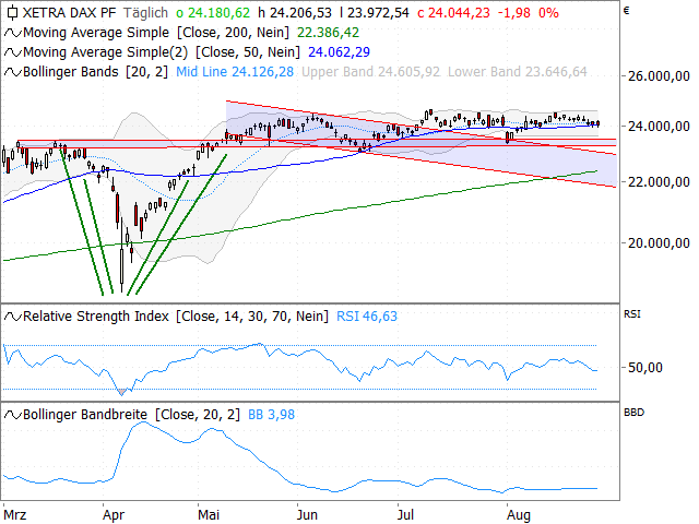Chart Dax®