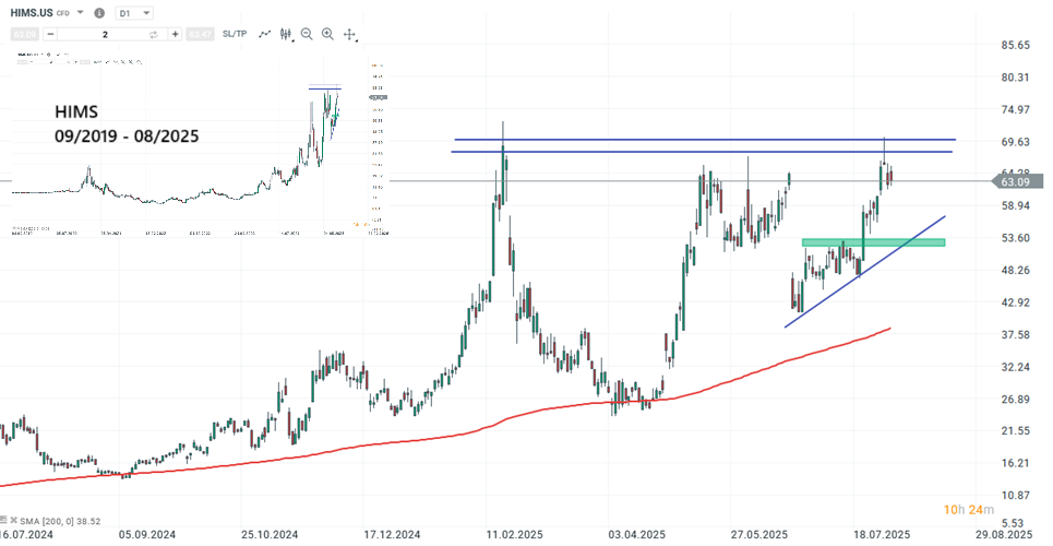 HIMS & HERS share forecast and analysis on 05.08.25 - Daytrading