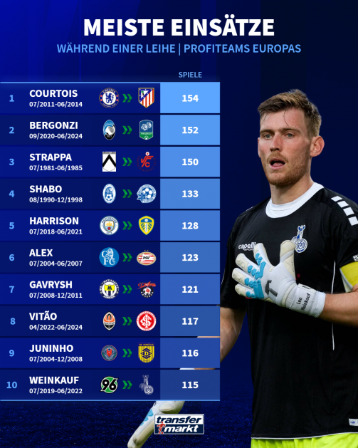 The graphic shows the ten players with most competitive operations during a loan in European professional teams. Thibaut Courtois occupied 1, who was borrowed from FC Chelsea to Atlético Madrid between July 2011 and June 2014 and played 154 games. 2nd place: Bergonzi (Atalanta to FC Südtirol, 09/2020–06/2024) with 152 games. 3rd place: Strappa (Udinese to Vicenza, 07/1981–06/1985) with 150 games. 4th place: Shabo (unknown club for another club, 08/1990–12/1998) with 133 games. 5th place: Jack Harrison (Manchester City to Leeds United, 07/2018–06/2021) with 128 games. 6th place: Alex (FC Chelsea for PSV Eindhoven, 07/2004–06/2007) with 123 games. 7th place: Gavrysh (FK Metalurh Donezk to Zorya Luhansk, 07/2008–12/2011) with 121 games. 8th place: Vitão (Shakhtar Donetsk to Internacional, 04/2022–06/2024) with 117 games. 9th place: Juninho (FC Metz to Yellow-Red KV Mechelen, 07/2004–12/2008) with 116 games. 10th place: Leo Weinkauf (Hannover 96 for MSV Duisburg, 07/2019–06/2022) with 115 games. On the right in the picture you can see goalkeeper Leo Weinkauf in a black jersey with white gloves.