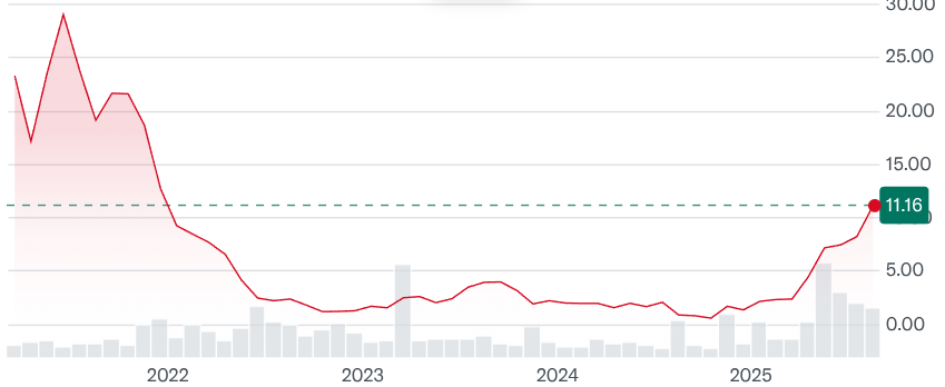 Share course since the IPO