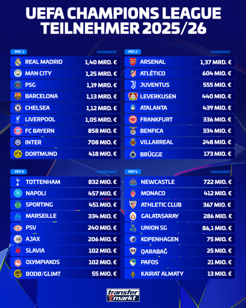 © Transfermarkt - The complete field of participants in the Champions League 2025/26
