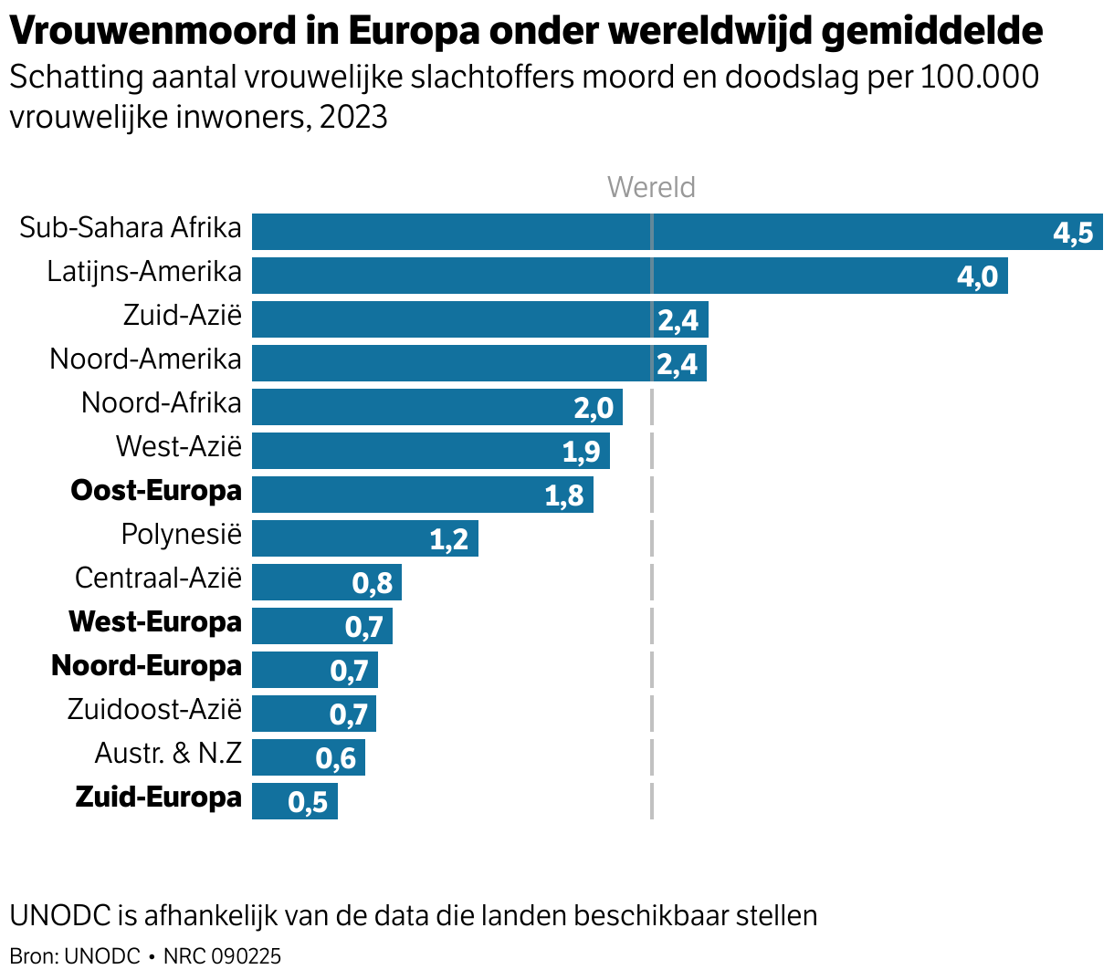 Women's murder in Europe under global average (bar chart)