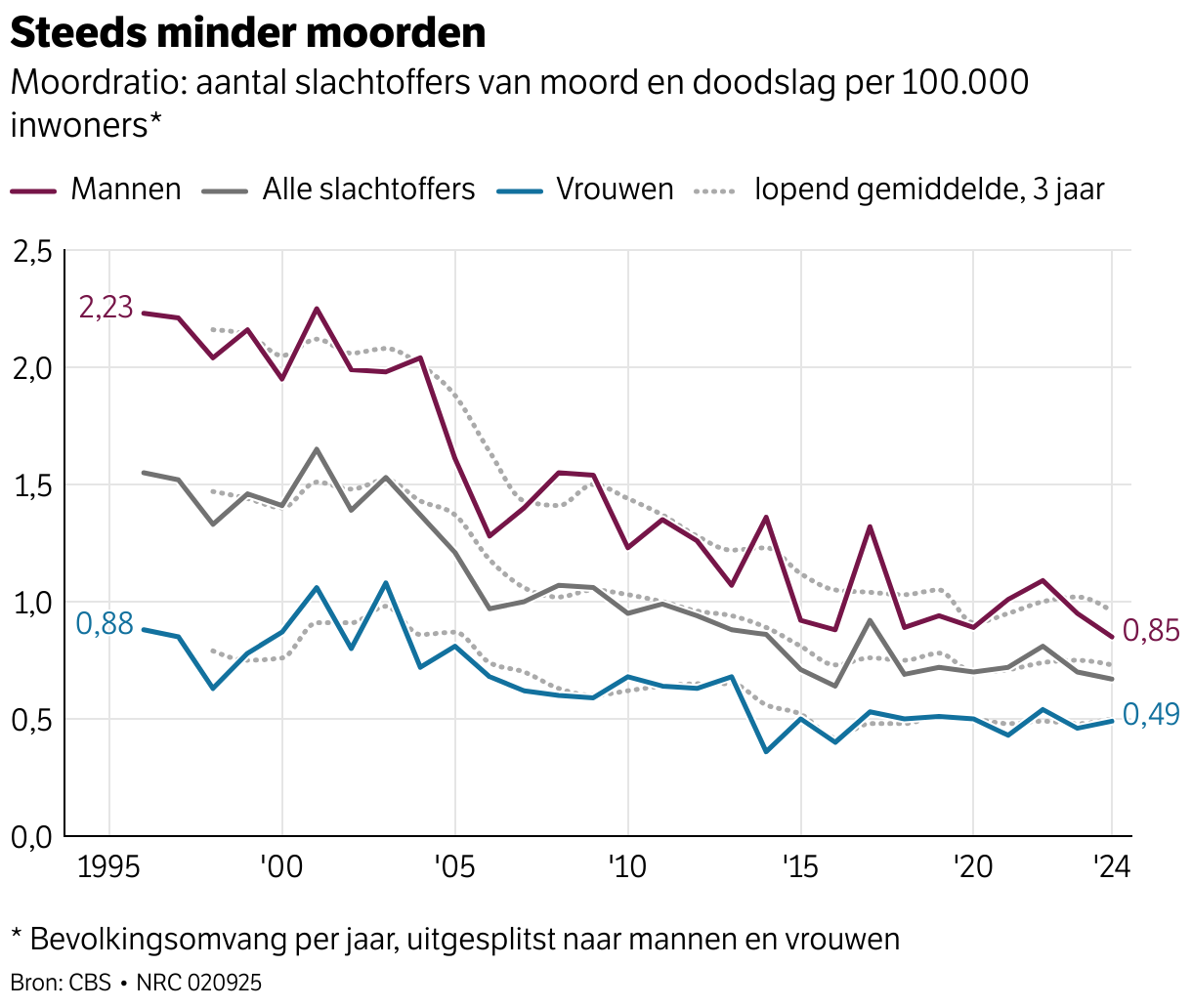 Less and fewer murders (Line Chart)