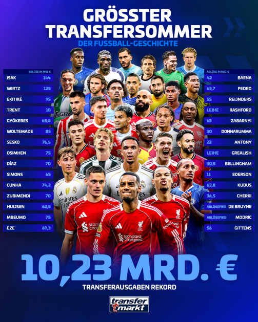 2025 was the largest transfer summer in football history