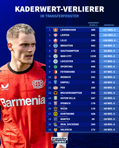 The biggest cader value losers of the transfer window 2025
