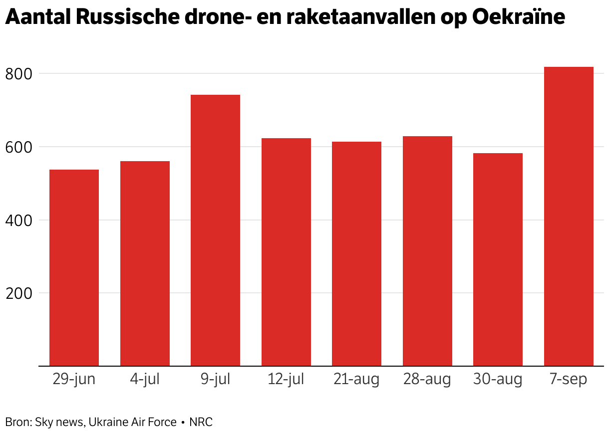 Number of Russian drone and rocket attacks on Ukraine (Column Chart)