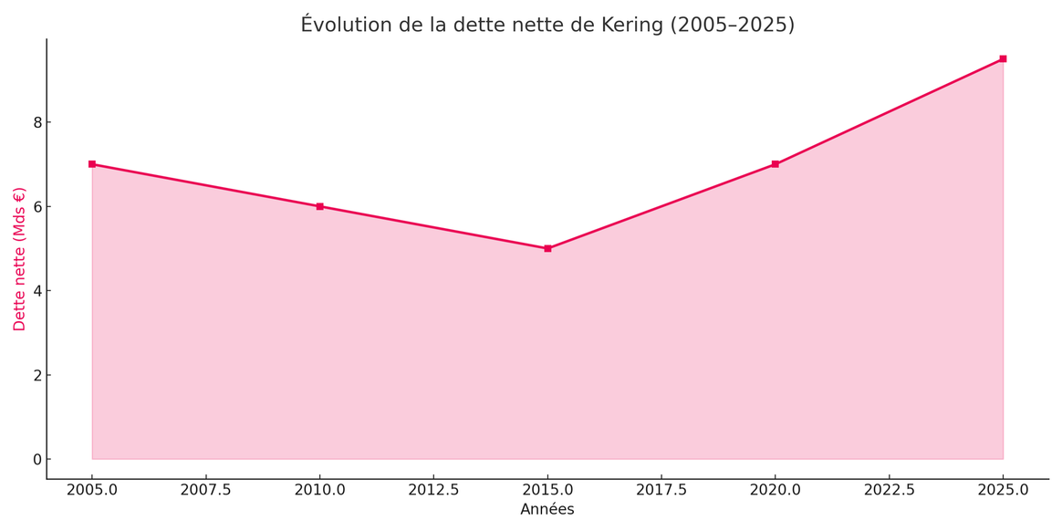 Financial development of Kering: net debt (2005–2025)