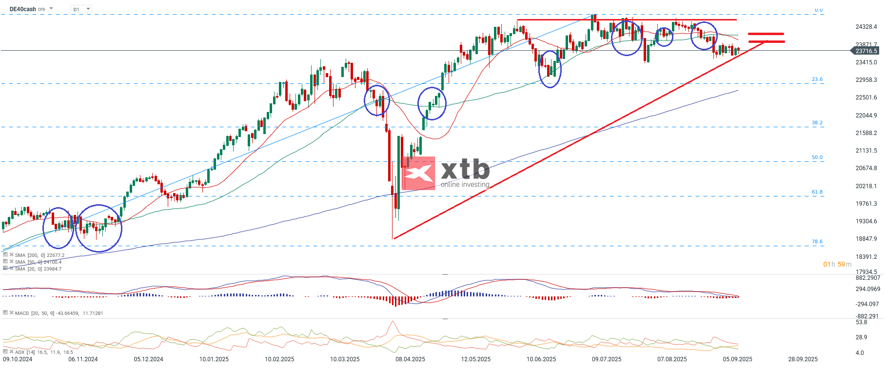 DAX Current - Charter Technology Analysis on September 14, 2025