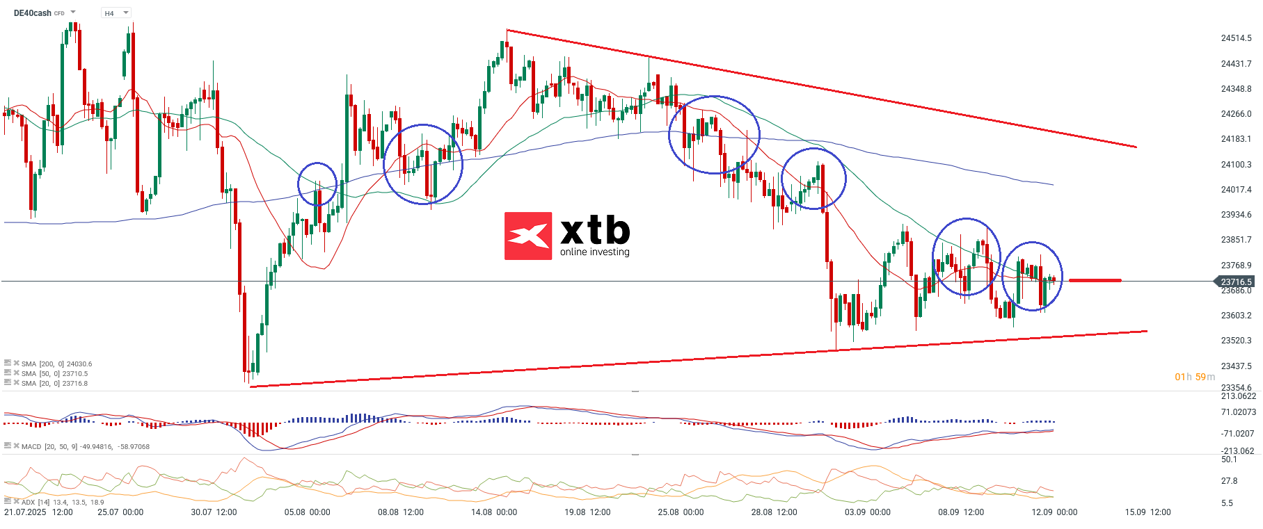 DAX forecast for the new trade week, 14.09.25