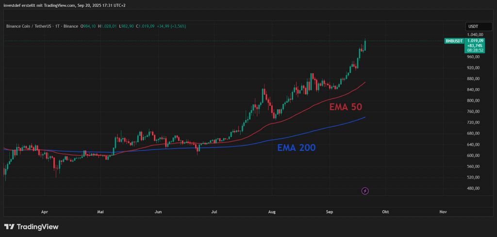 BNB Chart 
