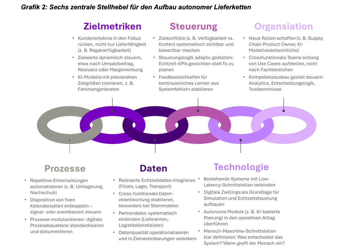 The central lever for autonomous supply chains.
