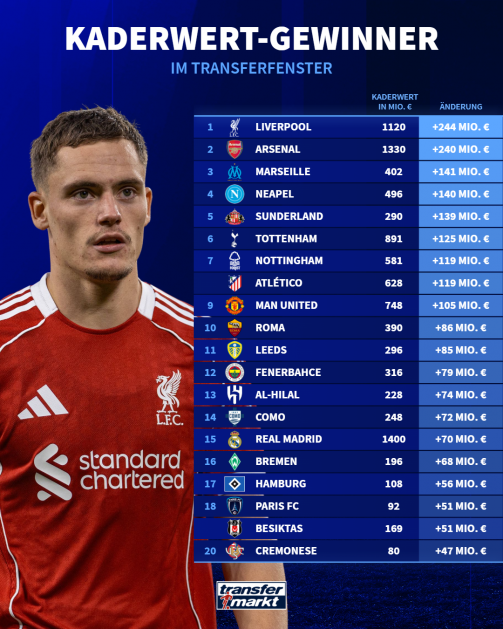 The largest squad value winner of the 2025 transfer window