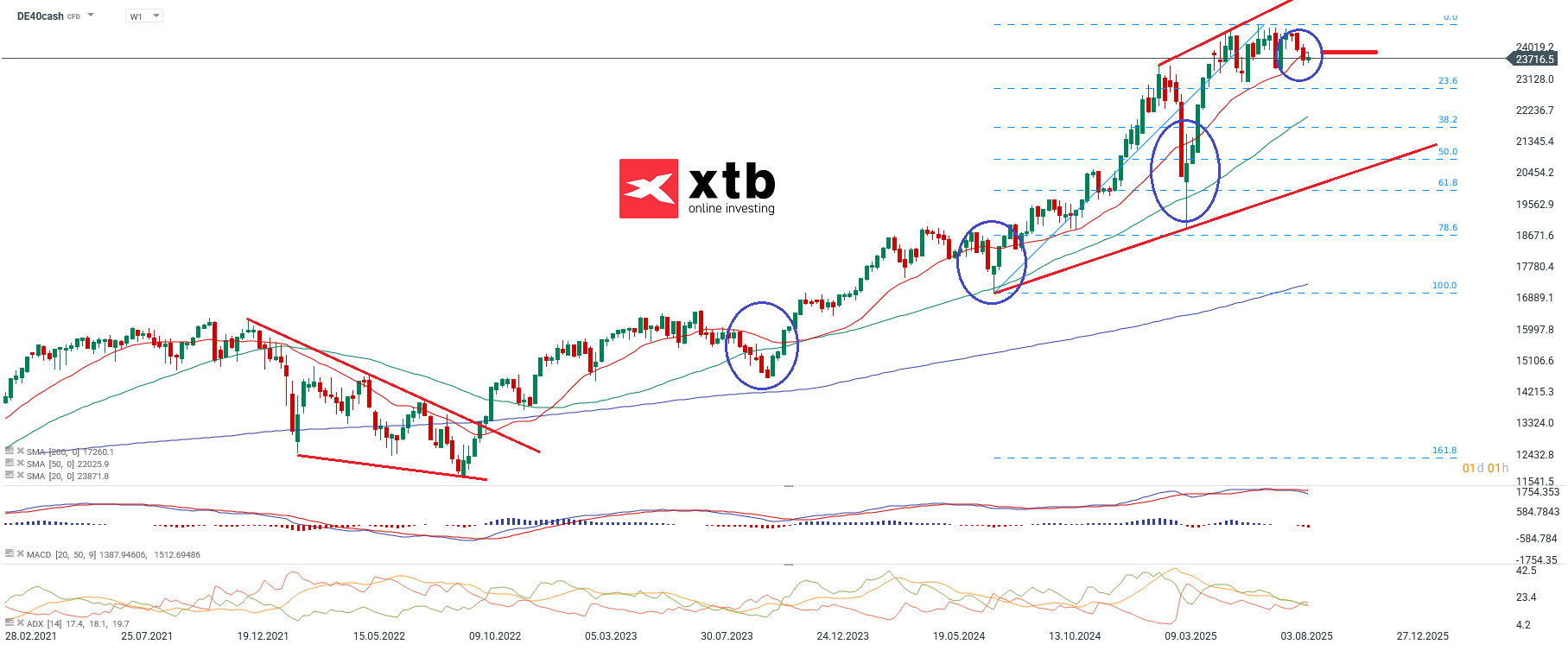 DAX forecast and analysis on September 14, 2025