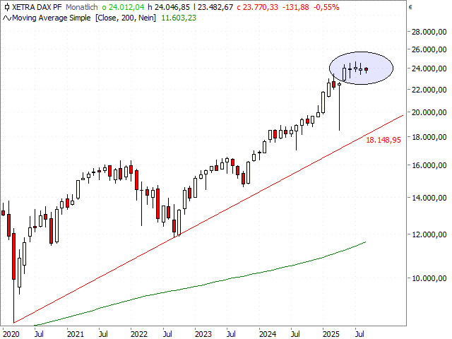 Chart Dax®