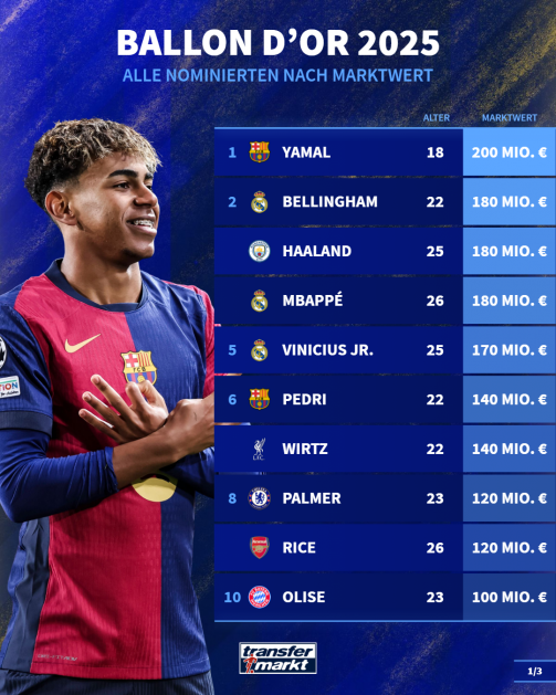 The nominees for the balloon d'Or 2025