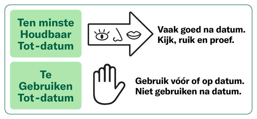 Difference between 'at least shelf life until date' (depicted with an arrow containing an eye, nose and mouth and 'to be used until date' (depicted with a hand)