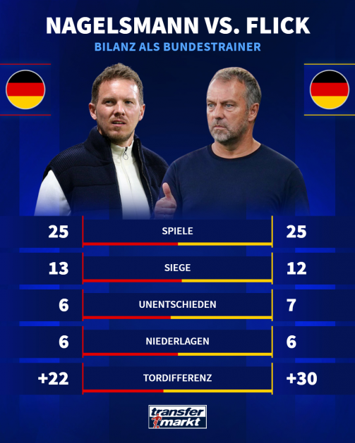 DFB balance: Nagelsmann vs. Flick