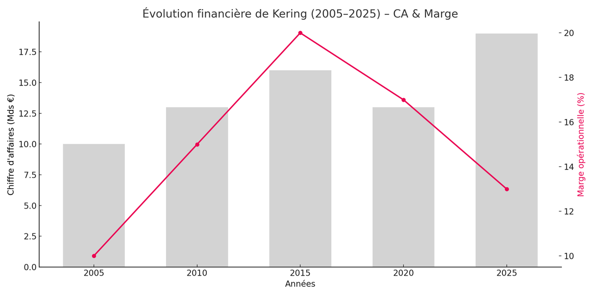Financial development of Kering: sales & Marge (2005–2025).