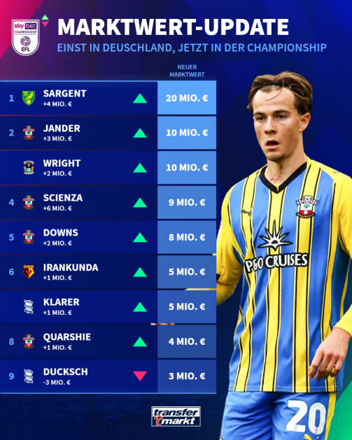 Market value update: once in Germany, now in the championship