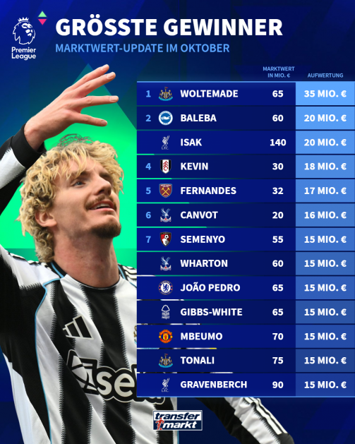 Here are the biggest market value winners in the Premier League!