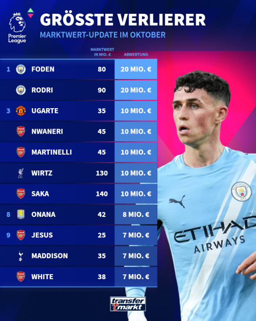 Here are the biggest losers from the Premier League market value update!