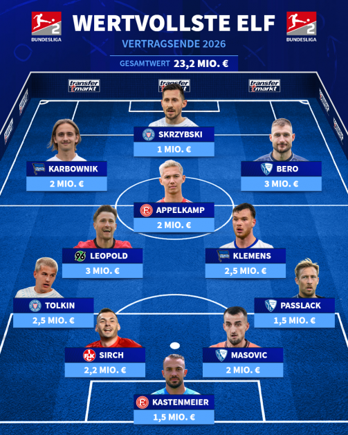 Top eleven of the most valuable players with contracts expiring in 2026 in the 2nd Bundesliga