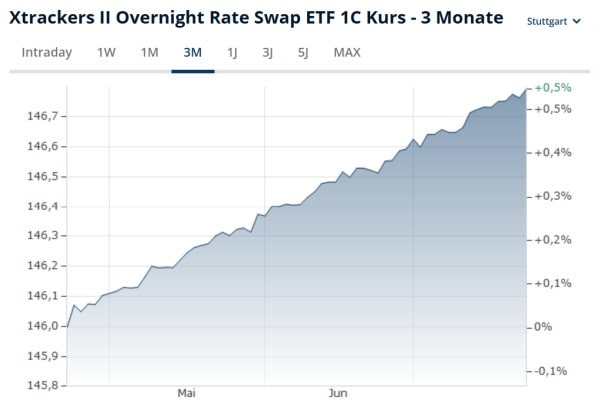 Interest: Xtrackers II Money Market ETF