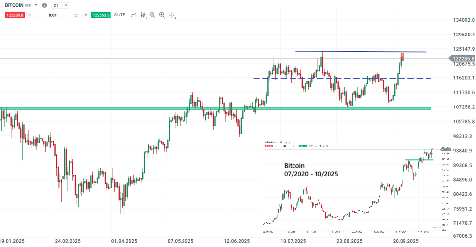 Bitcoin forecast and analysis on 04.10.25 - Daytrading