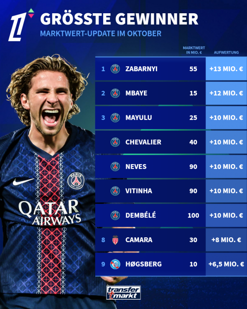Ligue 1: The biggest winners of the October 2025 market value update.