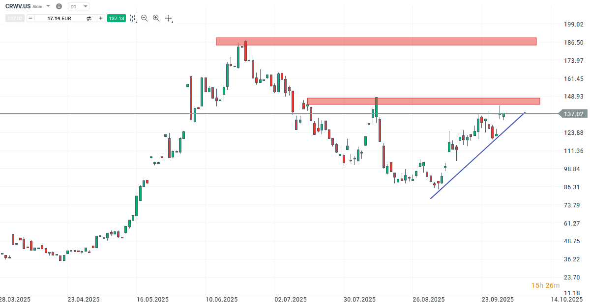 CoreWeave share forecast and analysis on 02.10.25 - Daytrading