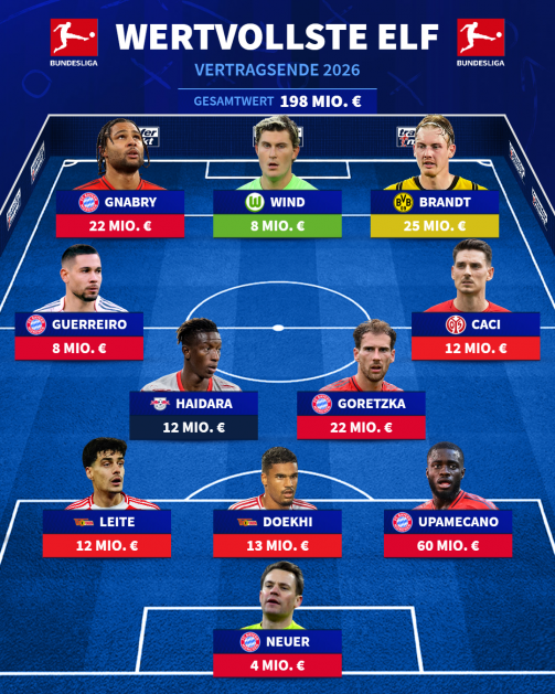 The most valuable team in the Bundesliga with expiring contracts