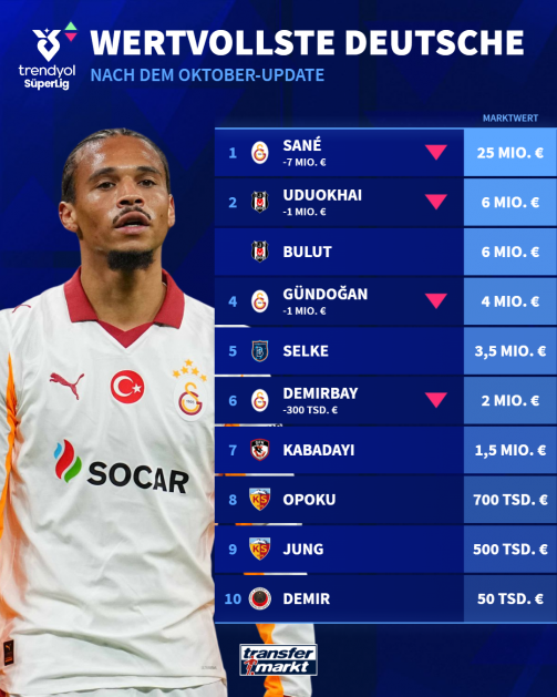 Most valuable Germans in the Süper Lig