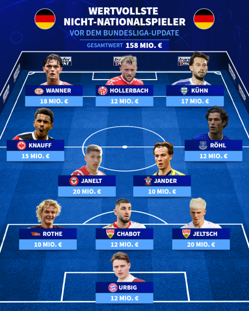 © tm/imago - The picture shows a graphic with the title “Most valuable non-national players before the Bundesliga update”. It shows a football lineup on a field background. The total market value of the players pictured is 158 million euros. Each player is shown with name, club, market value and photo. The line-up includes: Goalkeeper: Urbig (Bayern Munich) - 12 million euros Defense: Rothe (Union Berlin) - 10 million euros, Chabot (VfB Stuttgart) - 12 million euros, Jeltsch (VfB Stuttgart) - 20 million euros Midfield: Knauff (Eintracht Frankfurt) - 15 million euros, Janelt (Brentford FC) - 20 million euros, Jander (Southampton FC) - 10 million euros, Röhl (FC Everton) - 12 million euros Attack: Wanner (PSV Eindhoven) - 18 million euros, Hollerbach (1. FSV Mainz 05) - 12 million euros, Kühn (Como 1907) - 17 million euros At the top of the picture there are two German flags and the Transfermarkt.de logo. The background is in shades of blue, with white lines suggesting a football field.