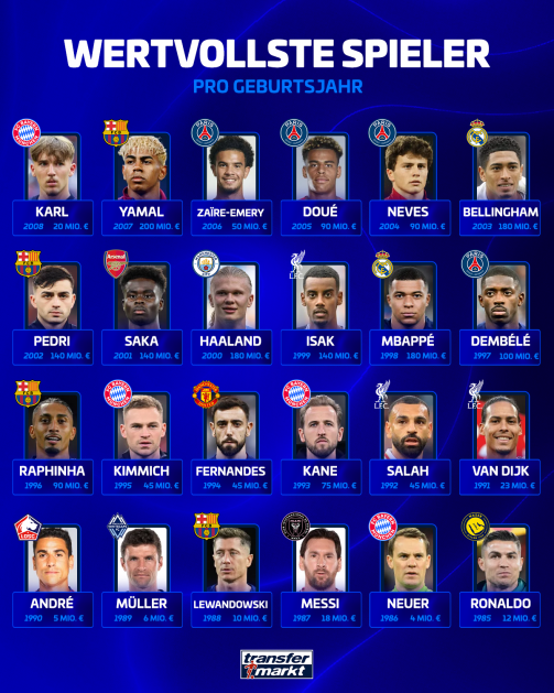 © tm/imago - The image shows an overview of the most valuable football players per year of birth on a dark blue-violet background with geometric patterns. The headline reads "MOST VALUABLE PLAYERS BY YEAR OF BIRTH" in white font, with the subtitle in blue underneath. The players are arranged in four rows of six people each. Each entry consists of a portrait photo in a rectangular frame with a glowing neon border, above which is the respective club logo, including the player's name in white font and the year of birth and market value in light blue font. In the front row are the youngest players: Karl from Bayern Munich from 2008 with 20 million euros, Yamal from Barcelona from 2007 with 200 million euros, Zaïre-Emery from Paris Saint-Germain from 2006 with 50 million euros, Doué also from PSG from 2005 with 90 million euros, Neves from PSG from 2004 with 90 million euros and Bellingham from Real Madrid from 2003 with 180 million euros. The second row presents Pedri from Barcelona in 2002 with 140 million euros, Saka from Arsenal in 2001 with 140 million euros, Haaland from Manchester City in 2000 with 180 million euros, Isak from Liverpool in 1999 with 140 million euros, Mbappé from Real Madrid in 1998 with 180 million euros and Dembélé from PSG in 1997 with 100 million euros. In the third row are Raphinha from Barcelona from 1996 with 90 million euros, Kimmich from Bayern Munich from 1995 with 45 million euros, Fernandes from Manchester United from 1994 with 45 million euros, Kane from Bayern Munich from 1993 with 75 million euros, Salah from Liverpool FC from 1992 with 45 million euros and Van Dijk also from Liverpool from 1991 with 23 million euros see. The fourth and last row shows the established players: André from Lille from 1990 with 5 million euros, Müller from Bayern Munich from 1989 with 6 million euros, Lewandowski from Barcelona from 1988 with 10 million euros, Messi from Inter Miami from 1987 with 18 million euros, Neuer from Bayern Munich from 1986 with 4 million euros and Ronaldo from 1985 with 12 million euros.