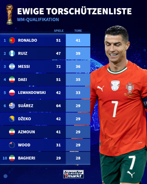 All-time top scorers list for World Cup qualification