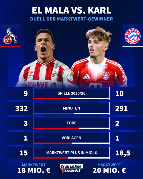 The two top talents El Mala and Karl in comparison