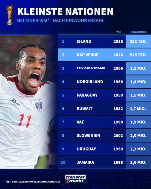 Smallest nations at a World Cup by population