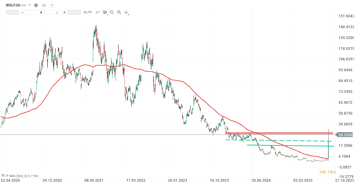 Wolfspeed share forecast and analysis on October 1st, 25 - Daytrading