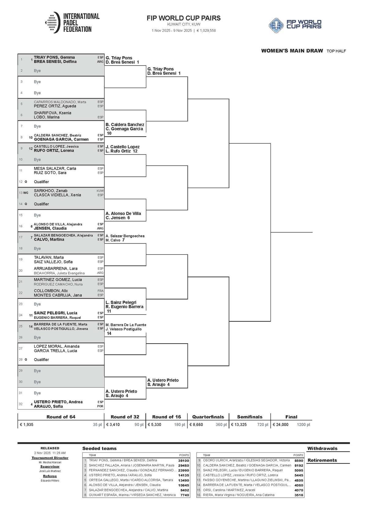 Top of the women's draw