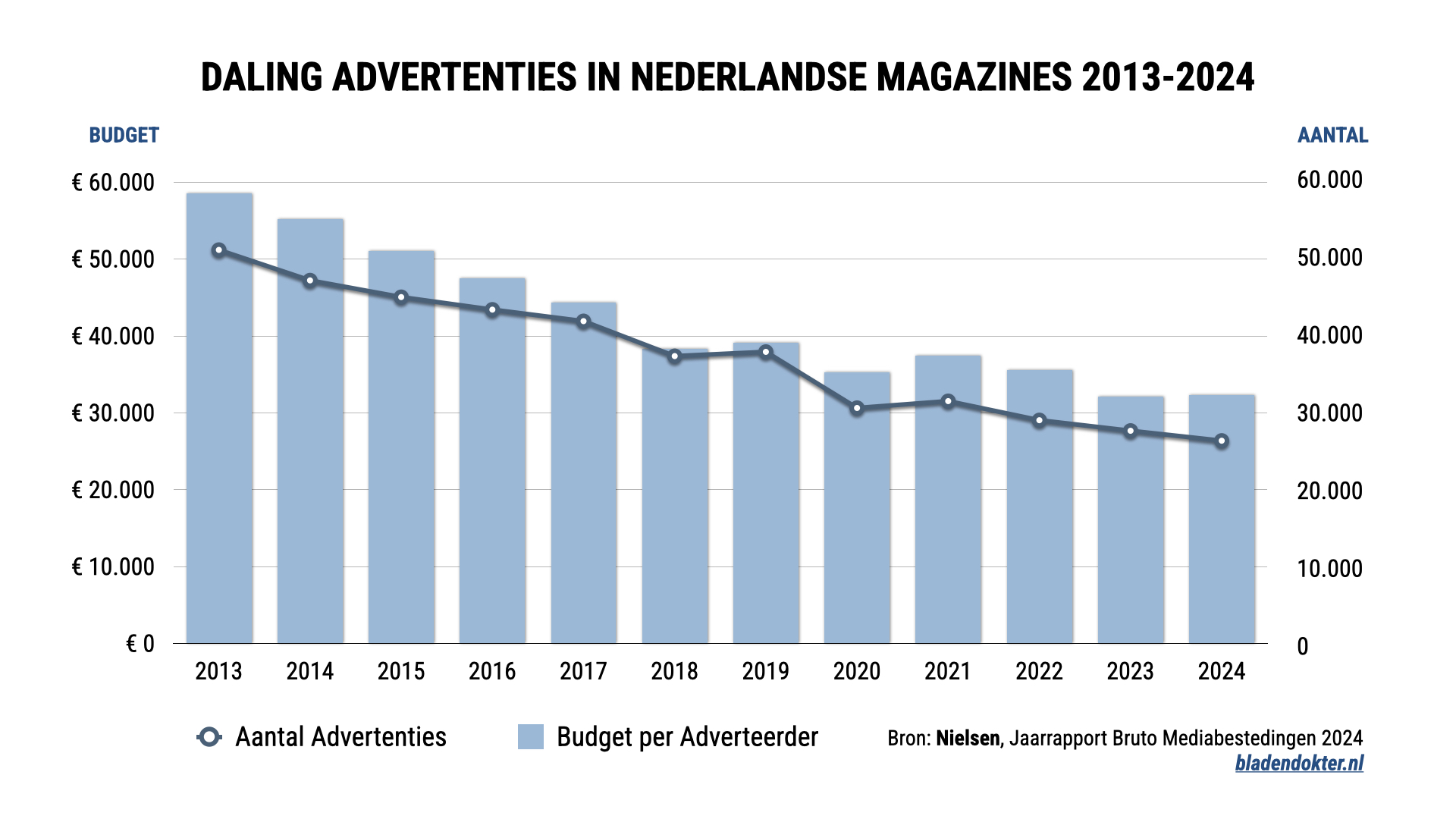 Both the number of advertisers and their budgets are declining sharply for magazine publishers. Media expenditure 2024
